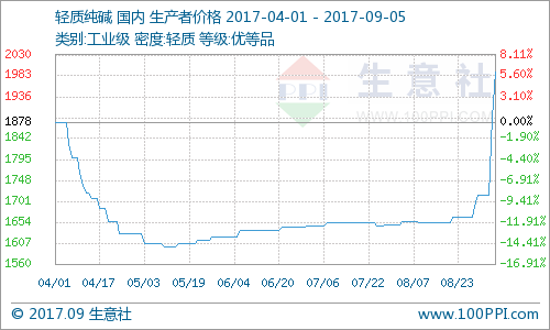 纯碱现货价格最新消息，市场动态、影响因素及未来趋势