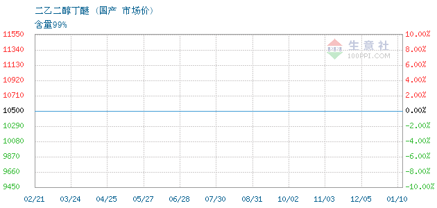 乙二醇丁醚价格行情及最新价格分析