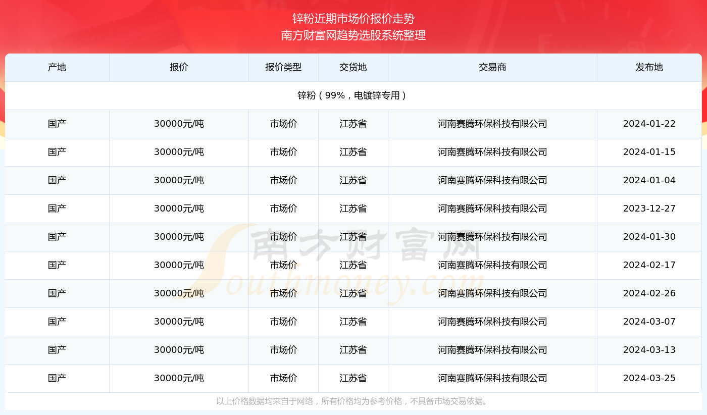 最新锌粉价格动态分析