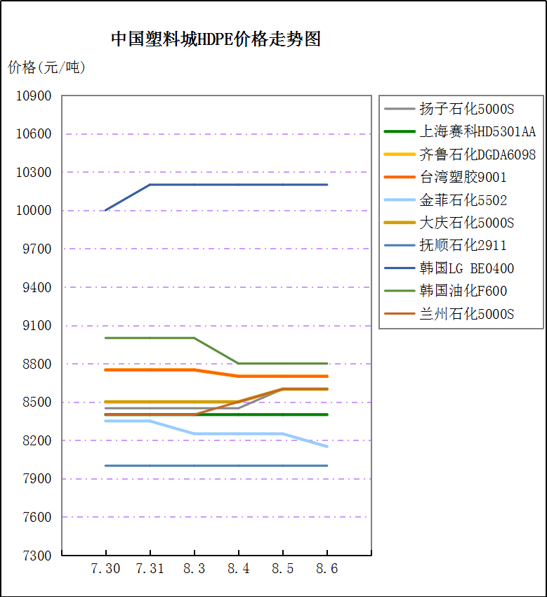 PE原料最新价格动态分析