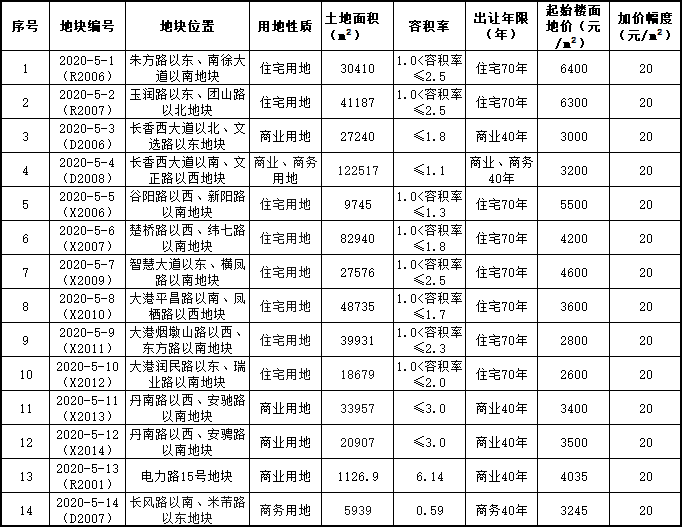 镇江土地拍卖最新动态，市场热度与未来发展展望