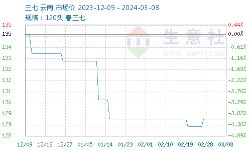 文山鲜三七最新价格及其市场趋势分析