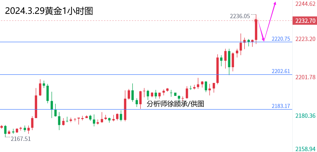 下周黄金最新走势分析，市场趋势与影响因素探讨