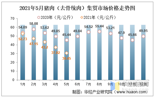 上海肉价格最新行情分析