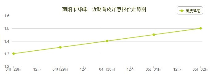 河南洋葱最新价格动态分析