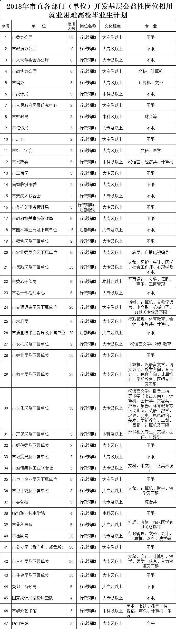 临汾2017最新招聘动态及趋势分析