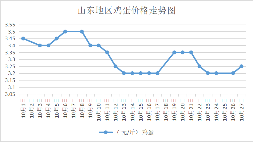 山东最新鸡蛋价格行情分析