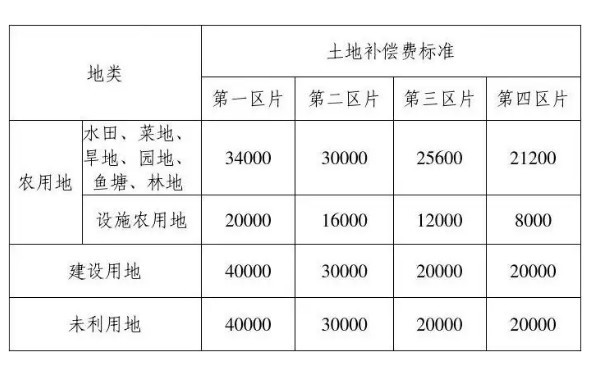 农民征地补偿最新标准解析